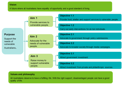 The version of this example strategic plan layout is a future where all Australians have equal opportunity and a good standard of living.